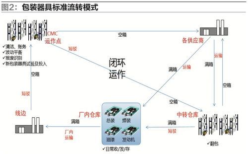 包裝器具管理系統(tǒng)在汽車入廠物流中的設(shè)計(jì)與應(yīng)用及其信息系統(tǒng)運(yùn)行維護(hù)服務(wù)